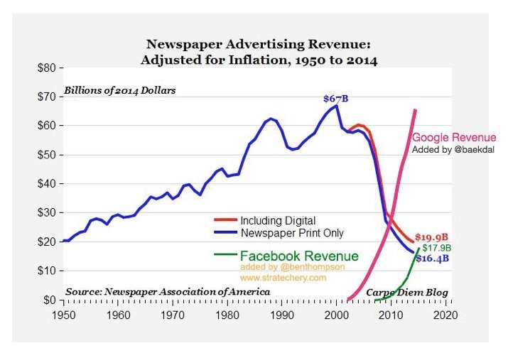 Facebook revenue. Revenue graph. Sources of news