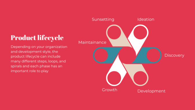 Illustration with stages of product lifecycle: ideation, discovery, development, growth, maintenance, sunsetting